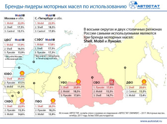 Бренды-лидеры моторных масел по использованию автовладельцами в РФ