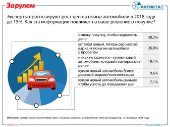 Как рост цен повлияет на решение о покупке автомобиля?