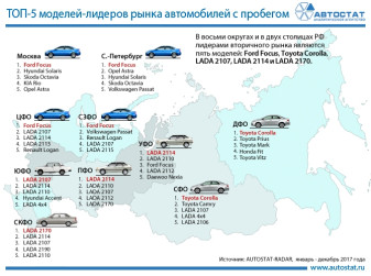 Лидеры вторичного рынка в федеральных округах России
