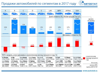 Динамика продаж автомобилей по сегментам в 2017 году
