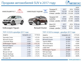 ТОП-10 самых продаваемых моделей SUV в 2017 году