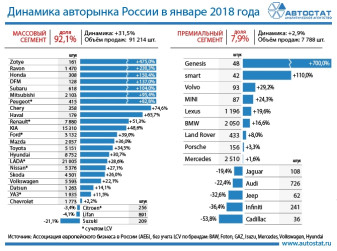 Динамика авторынка по маркам в январе 2018 года
