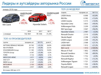 Лидеры авторынка России в январе 2018 года