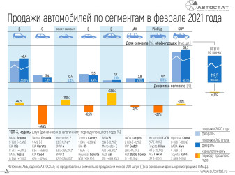 Динамика продаж автомобилей по сегментам в феврале 2021 года