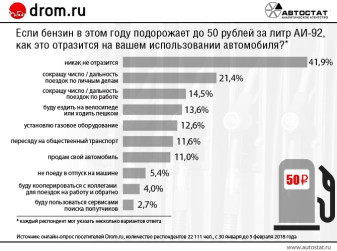 Как автовладельцы отреагируют на удорожание бензина?