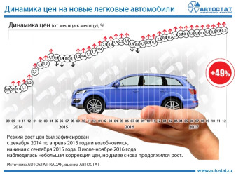 Динамика цен на легковые автомобили в России