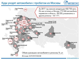 Жители каких регионов покупают в Москве автомобили с пробегом