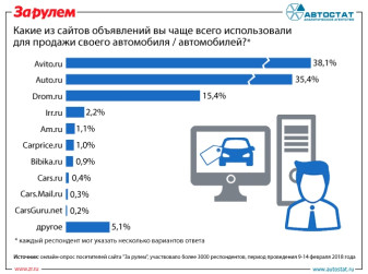 На каких Интернет-сайтах россияне продают автомобили?