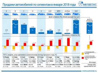 Динамика продаж автомобилей по сегментам в январе 2018 года