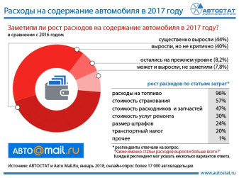 Как выросли расходы на содержание автомобиля?