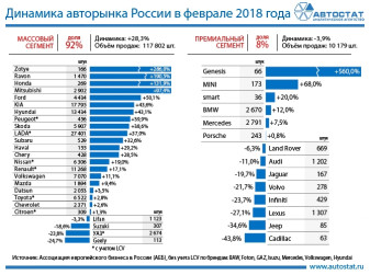Динамика авторынка по маркам в феврале 2018 года