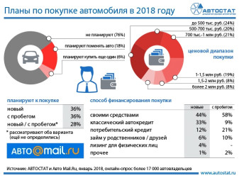 Планы россиян по покупке автомобиля в 2018 году