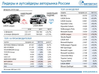 Лидеры авторынка в феврале 2018 года
