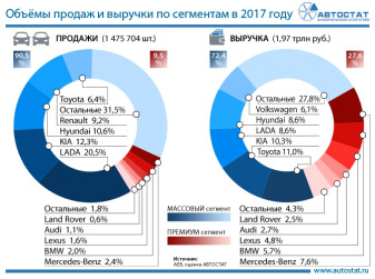 Распределение продаж и выручки между массовым и премиальным сегментами