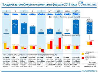 Динамика продаж автомобилей по сегментам в феврале 2018 года