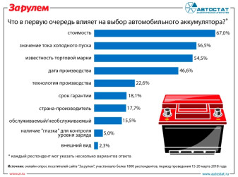 Что влияет на выбор автомобильного аккумулятора?