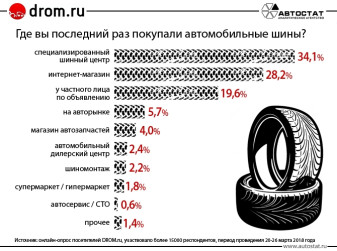 Где россияне предпочитают покупать автомобильные шины?