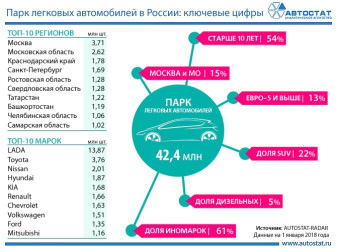 Российский парк легковых автомобилей: основные показатели