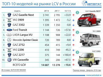 Модели-лидеры российского рынка новых LCV