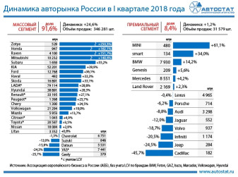 Динамика авторынка России по брендам в 1 квартале 2018 года
