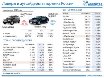 Лидеры авторынка в 1 квартале 2018 года
