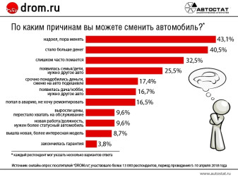 По каким причинам россияне могут сменить автомобиль?