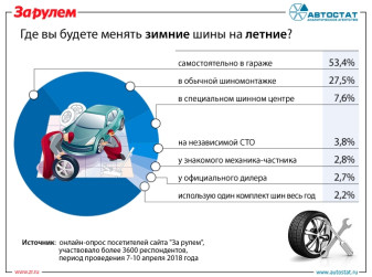 Где россияне будут «переобувать» свои автомобили?