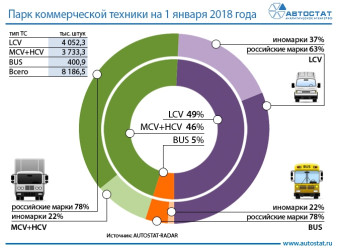 Структура российского парка коммерческой техники