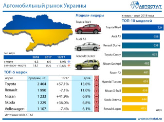 Лидеры украинского рынка в 1 квартале 2018 года