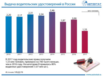 Сколько было выдано в России водительских прав в 2017 году?