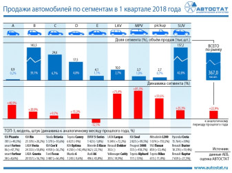 Динамика продаж автомобилей по сегментам в 1 квартале 2018 года