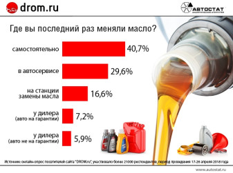 Где автовладельцы предпочитают менять моторное масло?