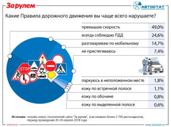 Какие Правила дорожного движения чаще всего нарушают россияне?