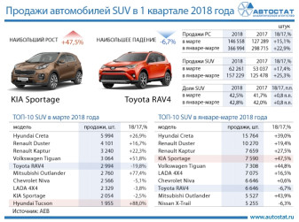 ТОП-10 моделей-лидеров сегмента SUV в 1 квартале 2018 года