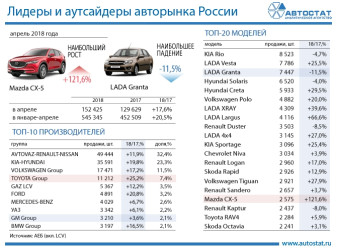 Лидеры авторынка в апреле 2018 года