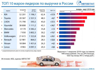 ТОП-10 марок по выручке в 1 квартале 2018 года