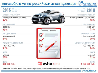 О каком автомобиле мечтают россияне?
