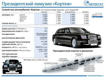 Что известно о лимузине, на котором Владимир Путин приезжал на инаугурацию?
