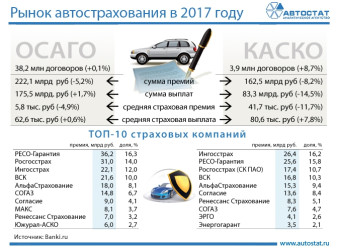 Рынок автострахования в России в 2017 году