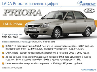 LADA Priora: ключевые цифры