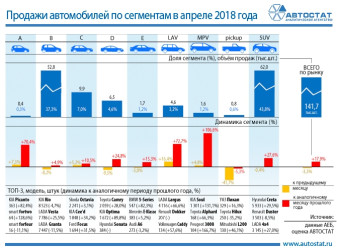 Динамика продаж автомобилей по сегментам в апреле 2018 года