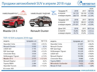 ТОП-10 моделей сегмента SUV в апреле 2018 года