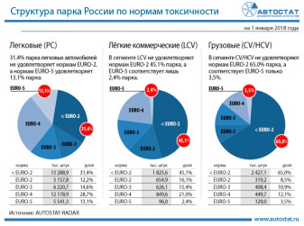 Структура российского автопарка по нормам токсичности