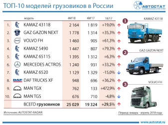 Модели-лидеры российского рынка новых грузовиков