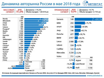 Динамика авторынка в мае 2018 года