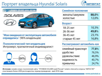 Кто они – владельцы Hyundai Solaris?