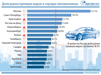 Доля продаж премиум-сегмента в городах-миллионниках России