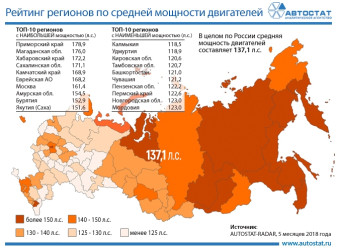 Автомобили какой мощности моторов покупают россияне?