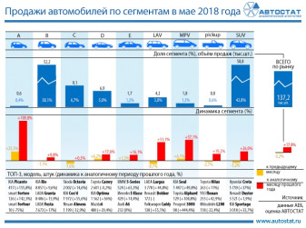 Динамика продаж автомобилей по сегментам в мае 2018 года