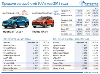 ТОП-10 моделей сегмента SUV в мае 2018 года